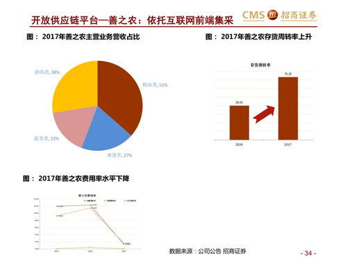 深度解讀生鮮新零售供應鏈模式對比與食品互聯網銷售變革