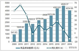2018年河北省房地產(chǎn)市場(chǎng)全景分析 開(kāi)發(fā)投資、銷售面積與銷售額深度解讀